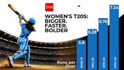 Run rates among elite nations are up 27%, boundaries have surged and franchise leagues have changed batting habits, making 150 the new benchmark. How women's T20s got bigger, faster and bolder