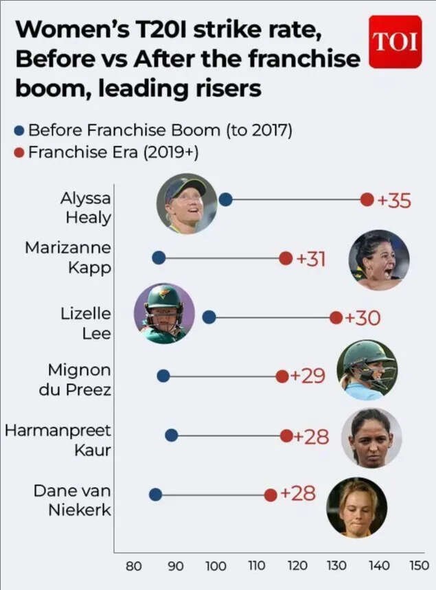 Women's T20I strike rate, before vs after the franchise boom, leading risers