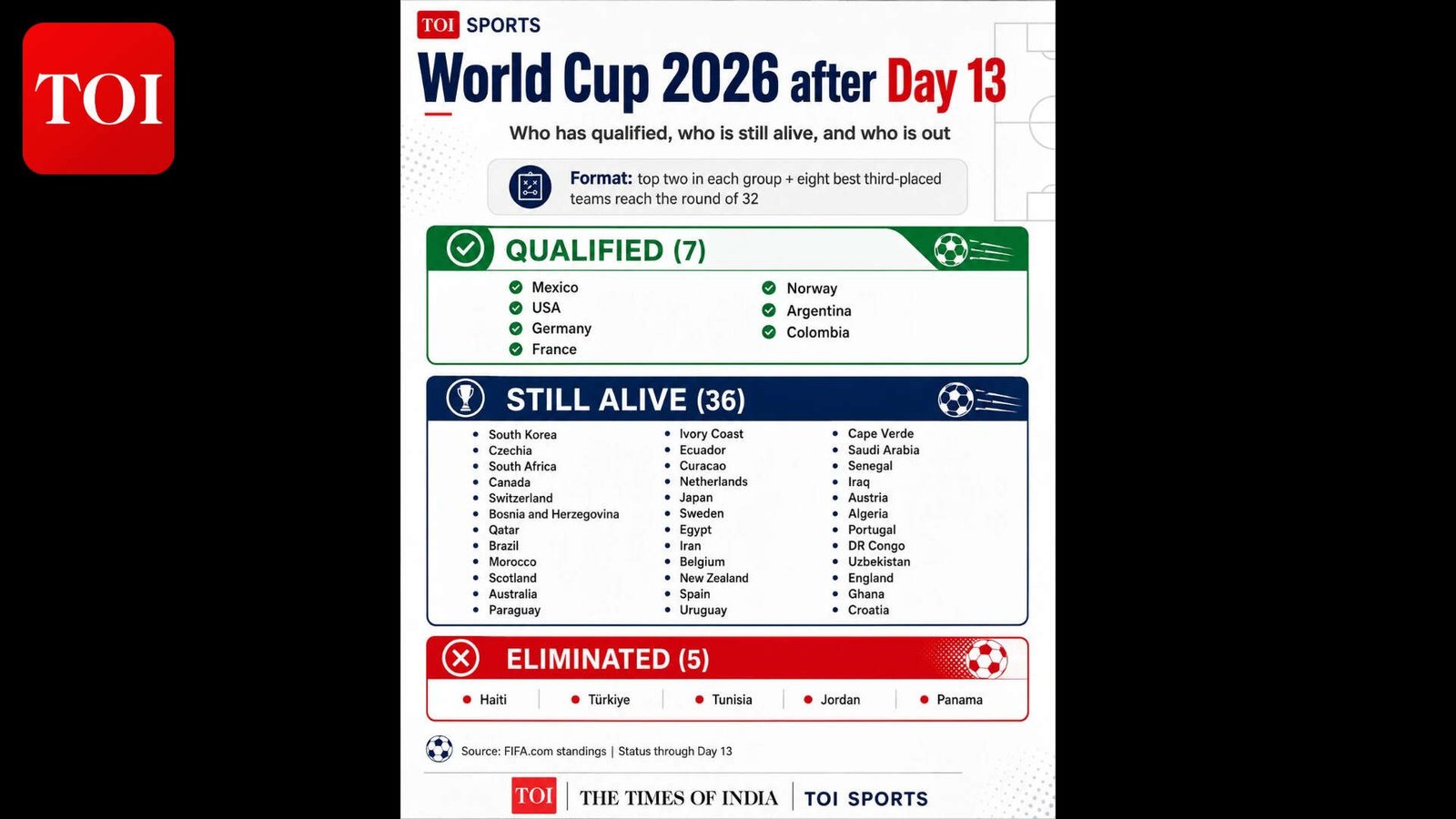 World Cup 2026 after Day 13