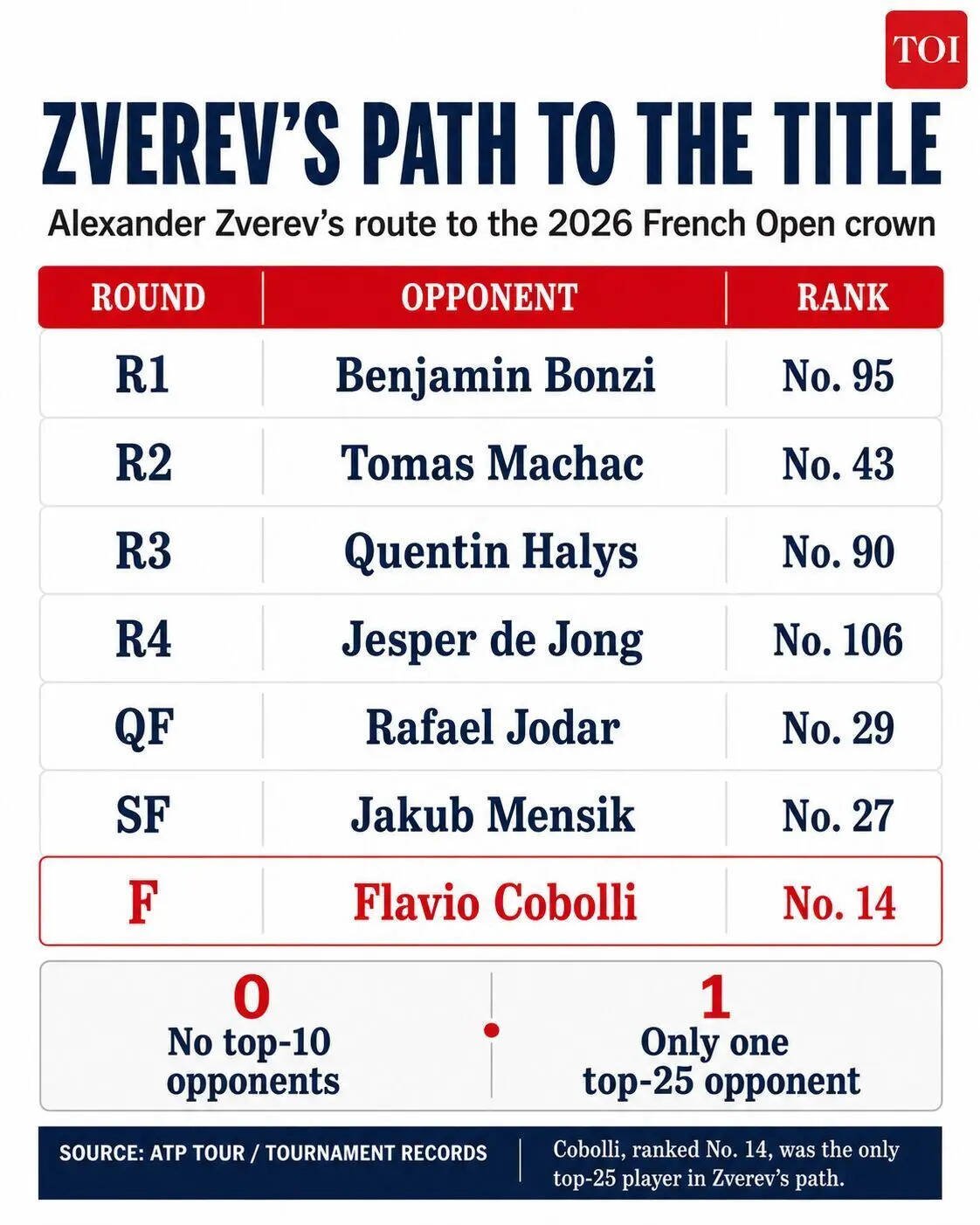 Zverev path to final
