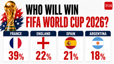 France, England, Spain or Argentina? How a $5.3 billion betting market is calling the FIFA World Cup 2026