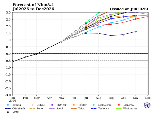 El Niño is forecast to intensify