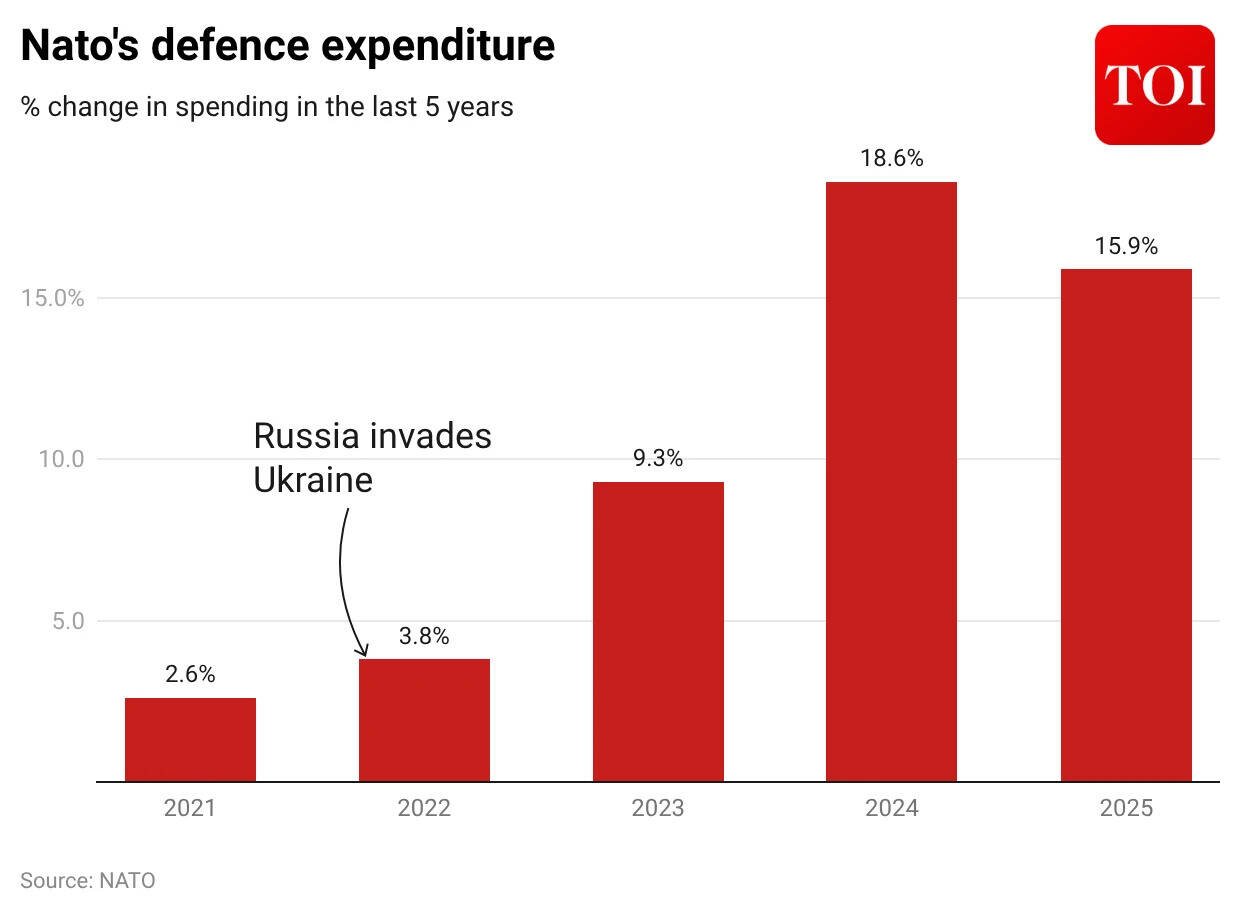 Nato defence expenditure