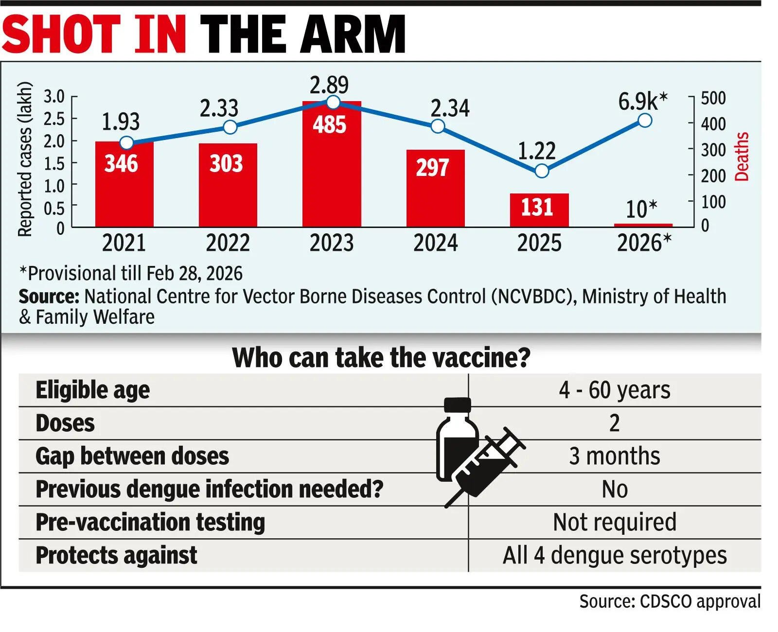 1st desi dengue vaccine gets nod, to hit market next year