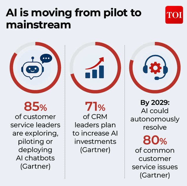 AI is moving from pilot to mainstream