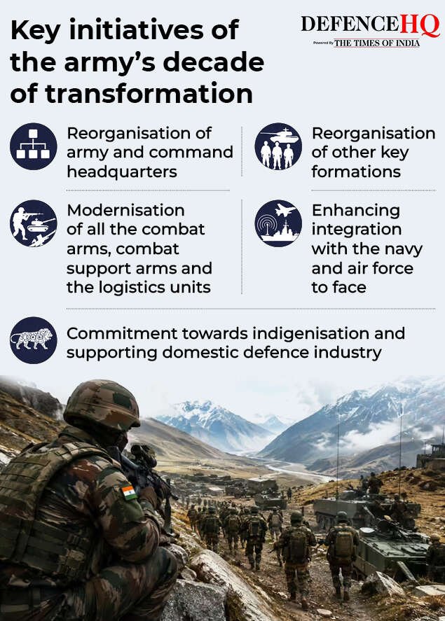 army's decade of transformation gfx