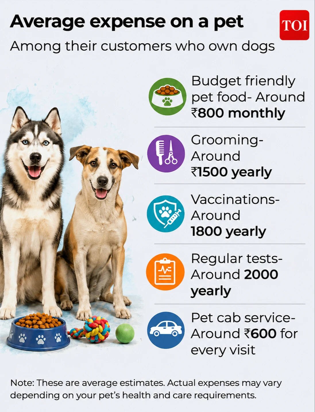 Average expense on a pet