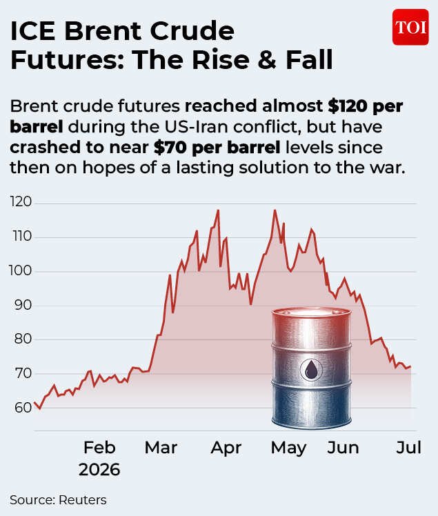 Brent crude