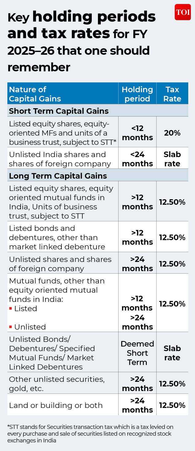 Capital gains