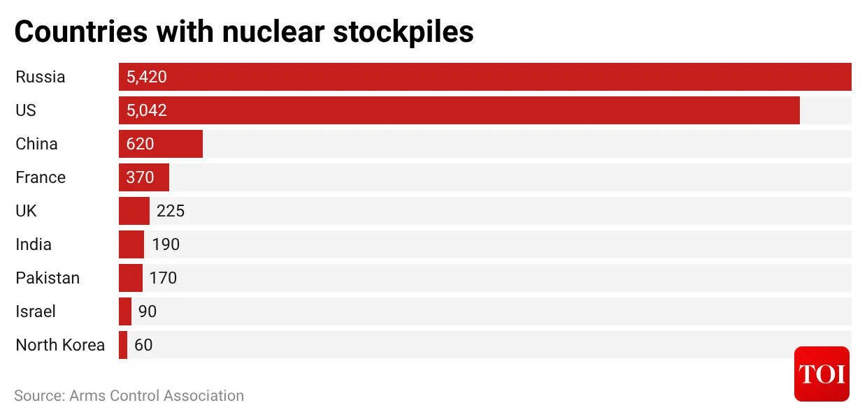 Countries with nuclear stockpiles