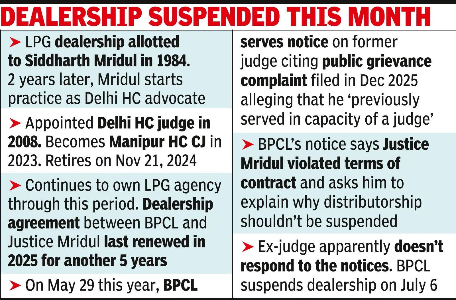 Del HC judge, later Manipur CJ, had LPG agency during tenure