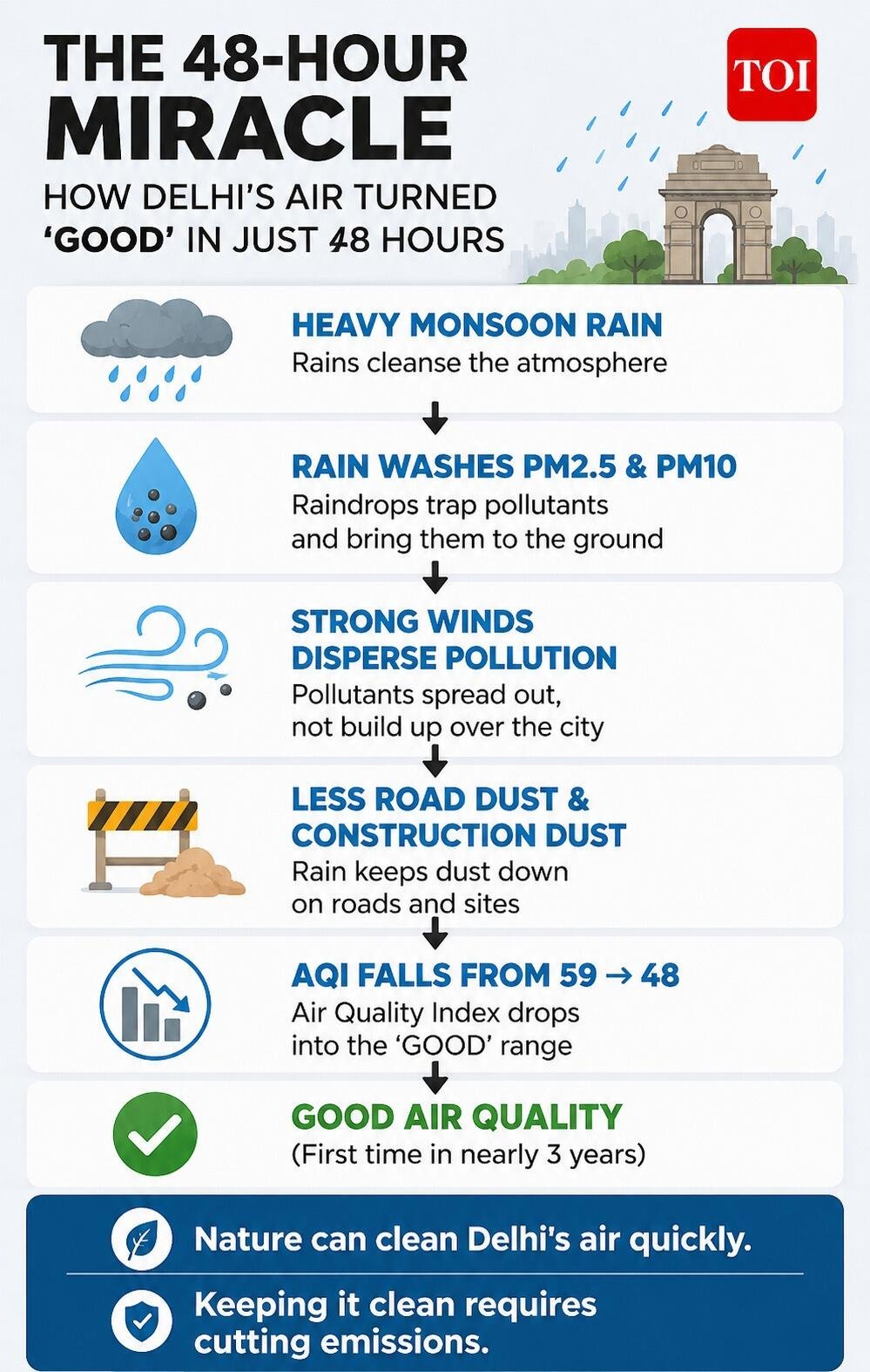 Delhi rain