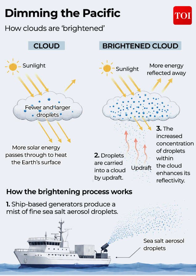 Dimming the Pacific