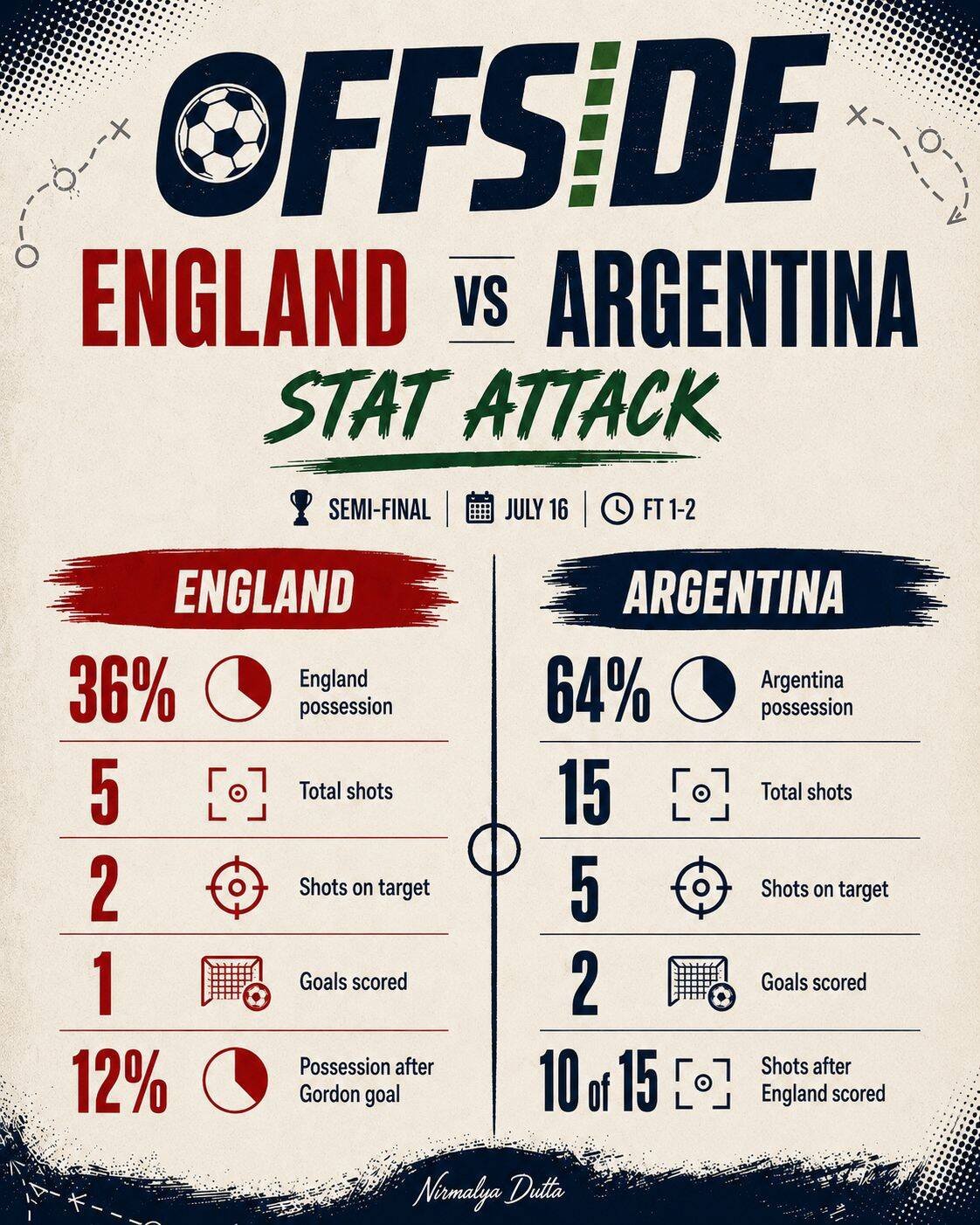 England vs Argentina Stat Attack