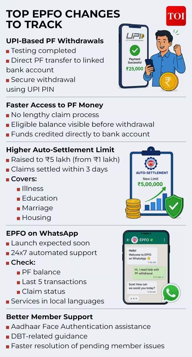 EPFO changes to track