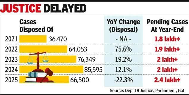 Fast-track courts in slow lane now