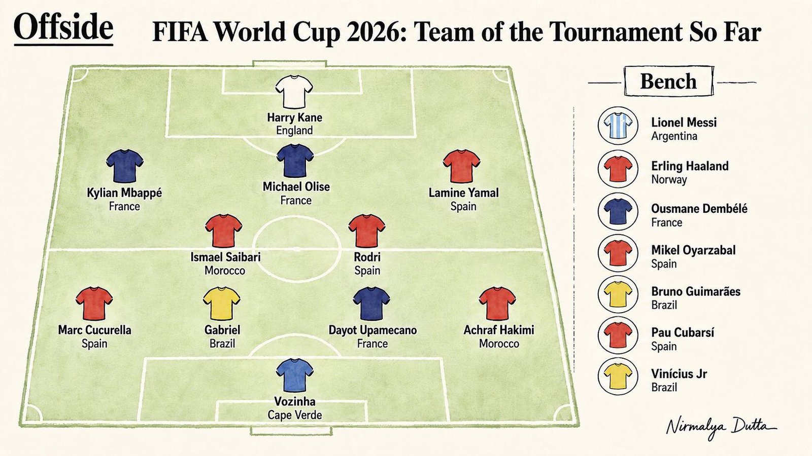Fifa World Cup 2026: Team of the Tournament So Far