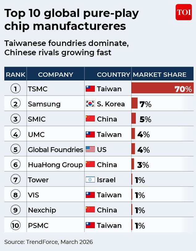 Global chip makers