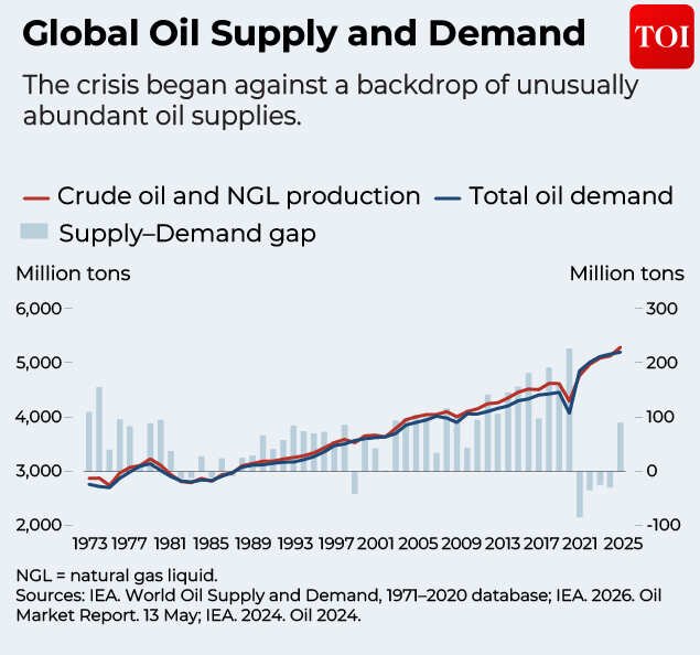 Global oil supply and demand