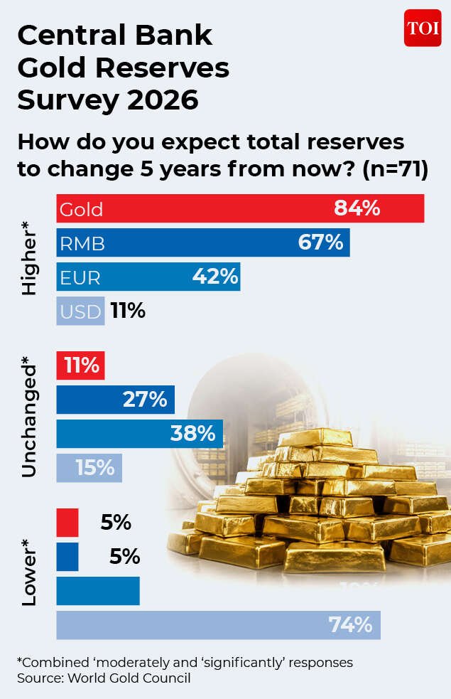 Gold reserves change