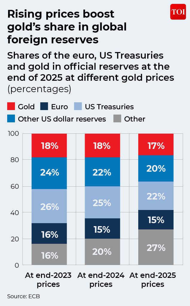 Gold's share in global foreign reserves