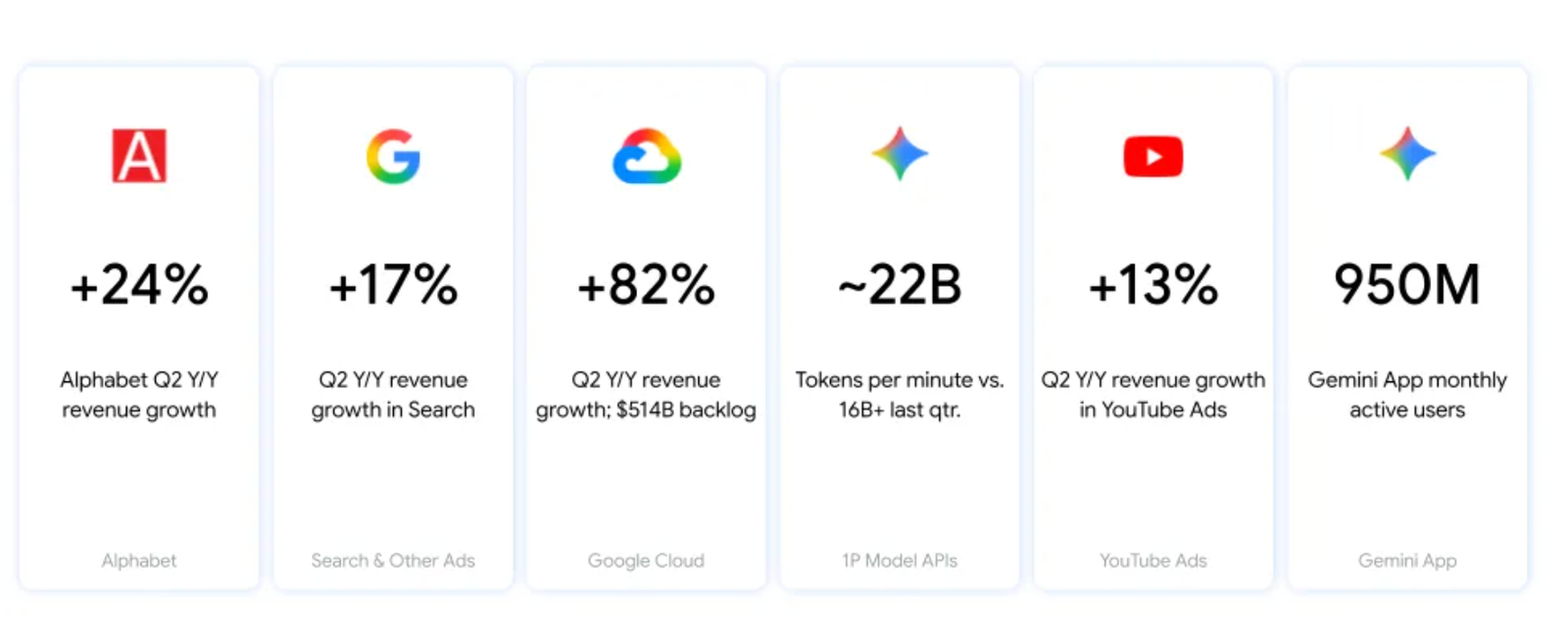 Google Q2 earnings in numbers