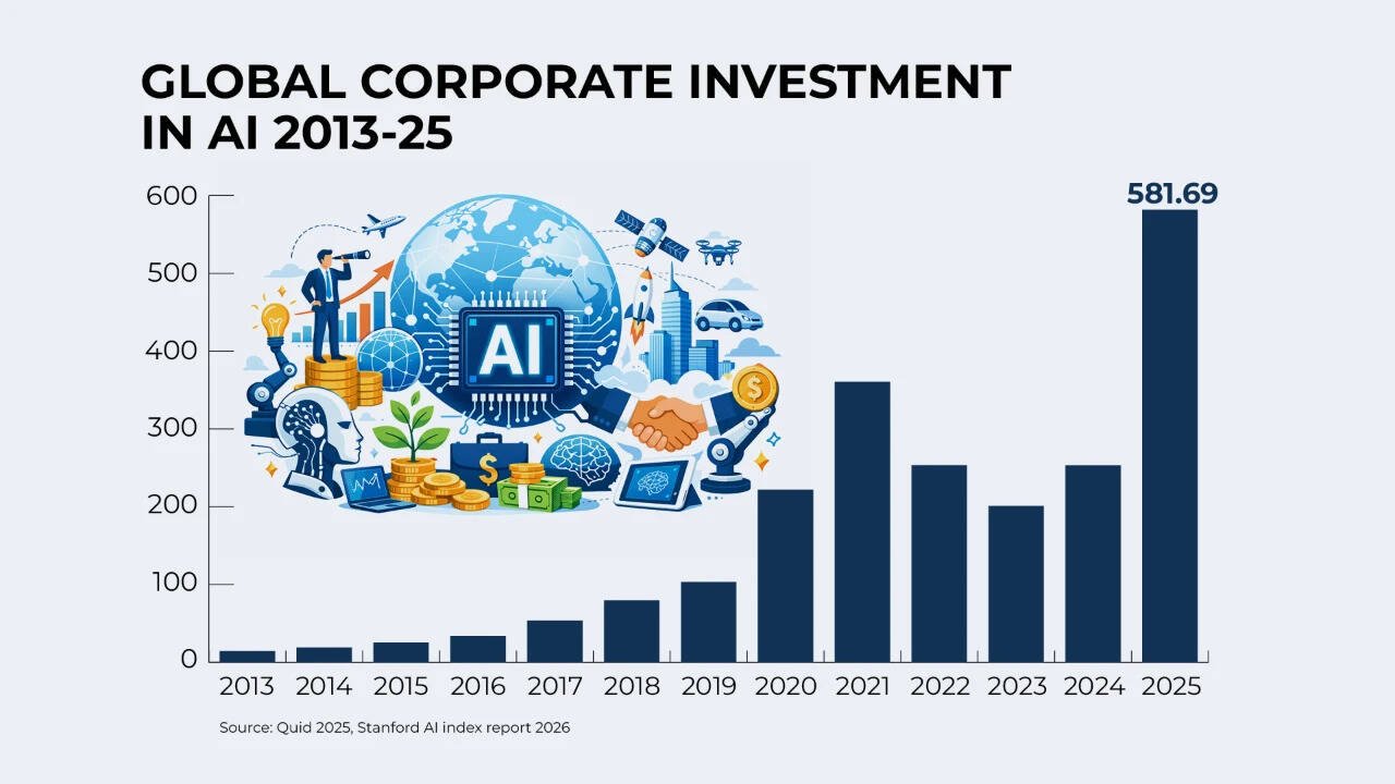 Graph showing global investment