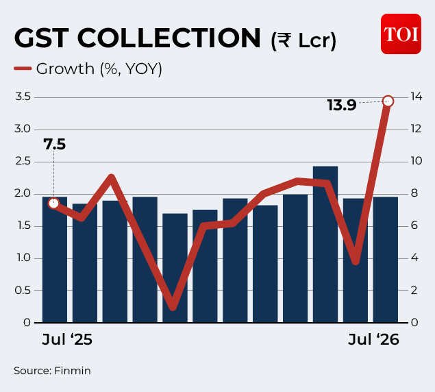 GST