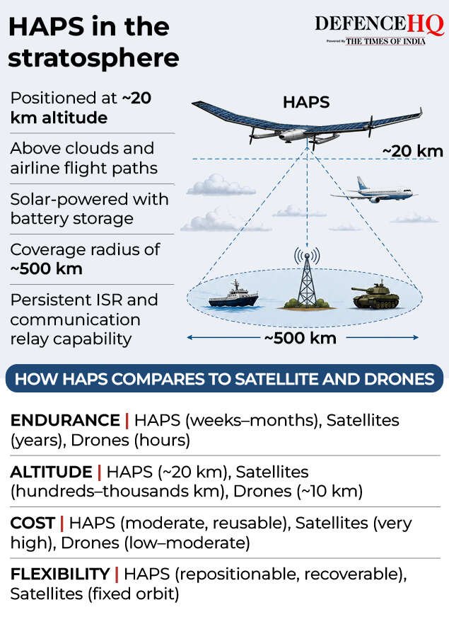 HAPS in the stratosphere