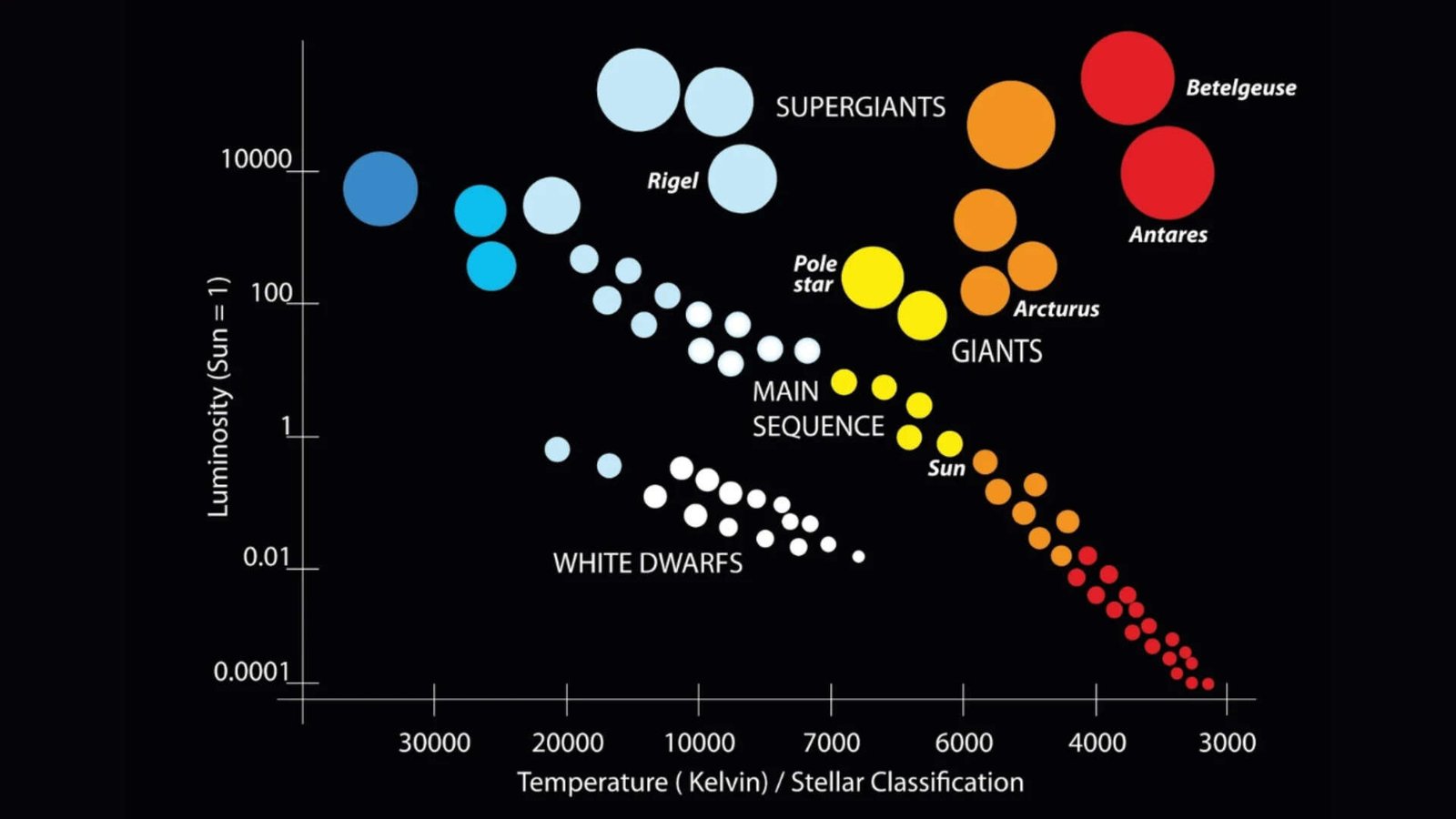 Hertzsprung-Russell Diagram to Study the Evolutionary Stages of Stars<br>