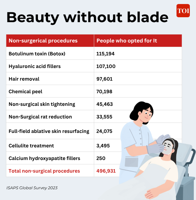 How many Indians opted for minor surgeries