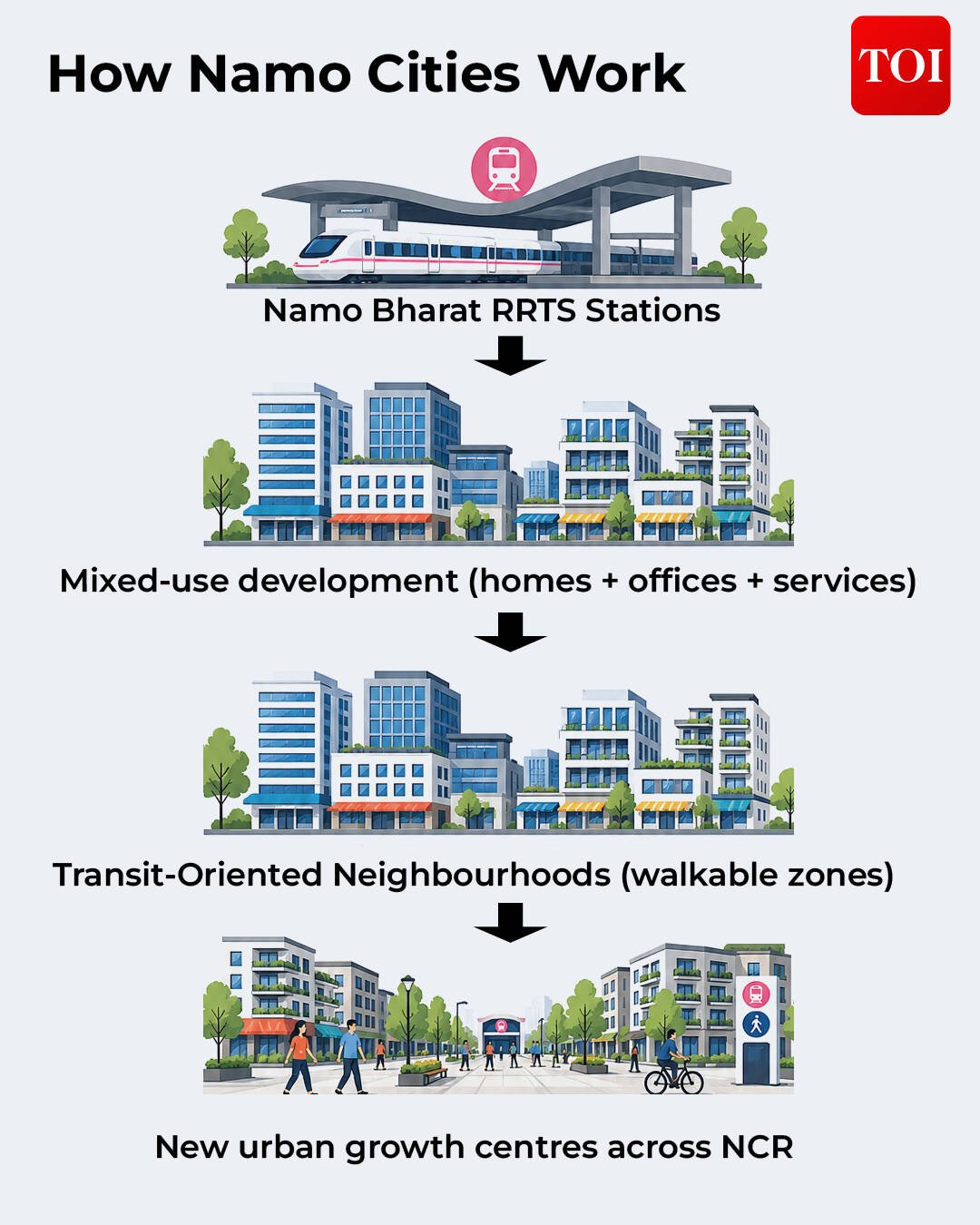 How Namo cities work