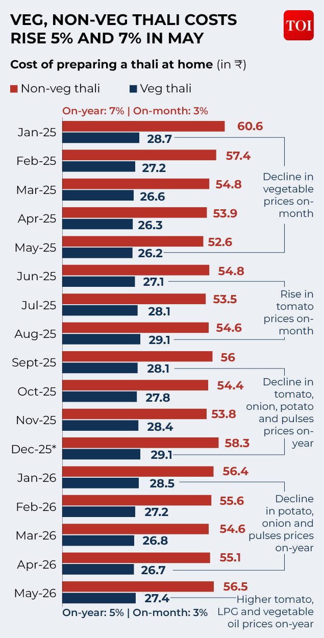 How rising LPG costs pushed thali prices higher in May