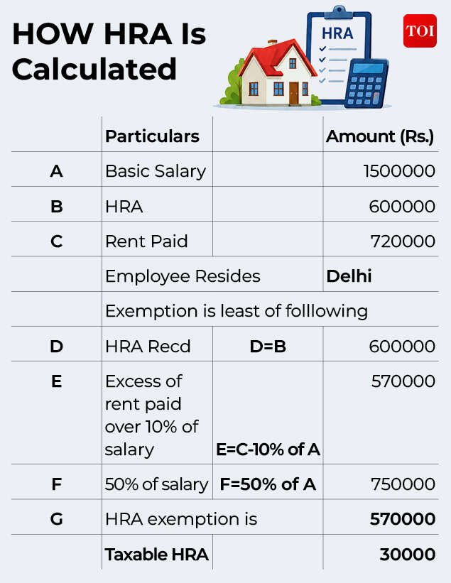 HRA calculation