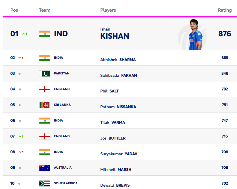 ICC T20I rankings