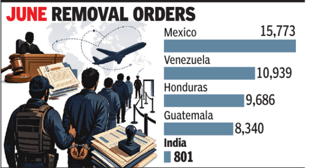 Immigration removal orders