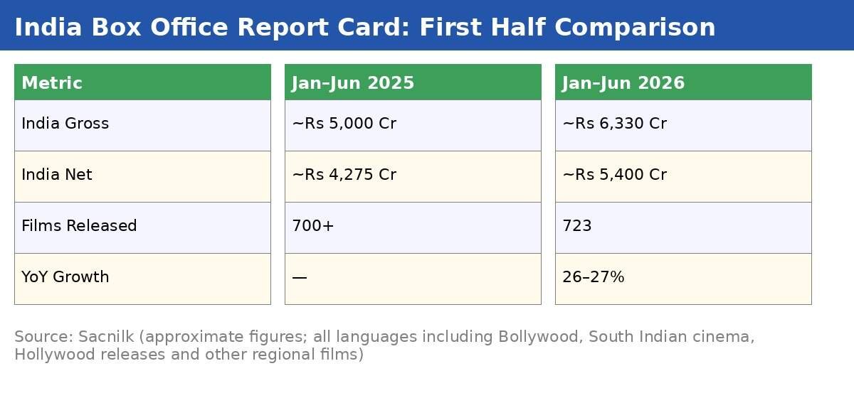 India_Box_Office_First_Half_2026_Report_Card_v2