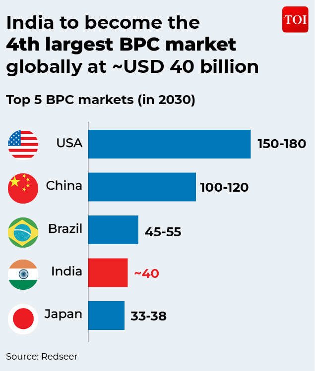 India's beauty and personal care (BPC) market continues to rise