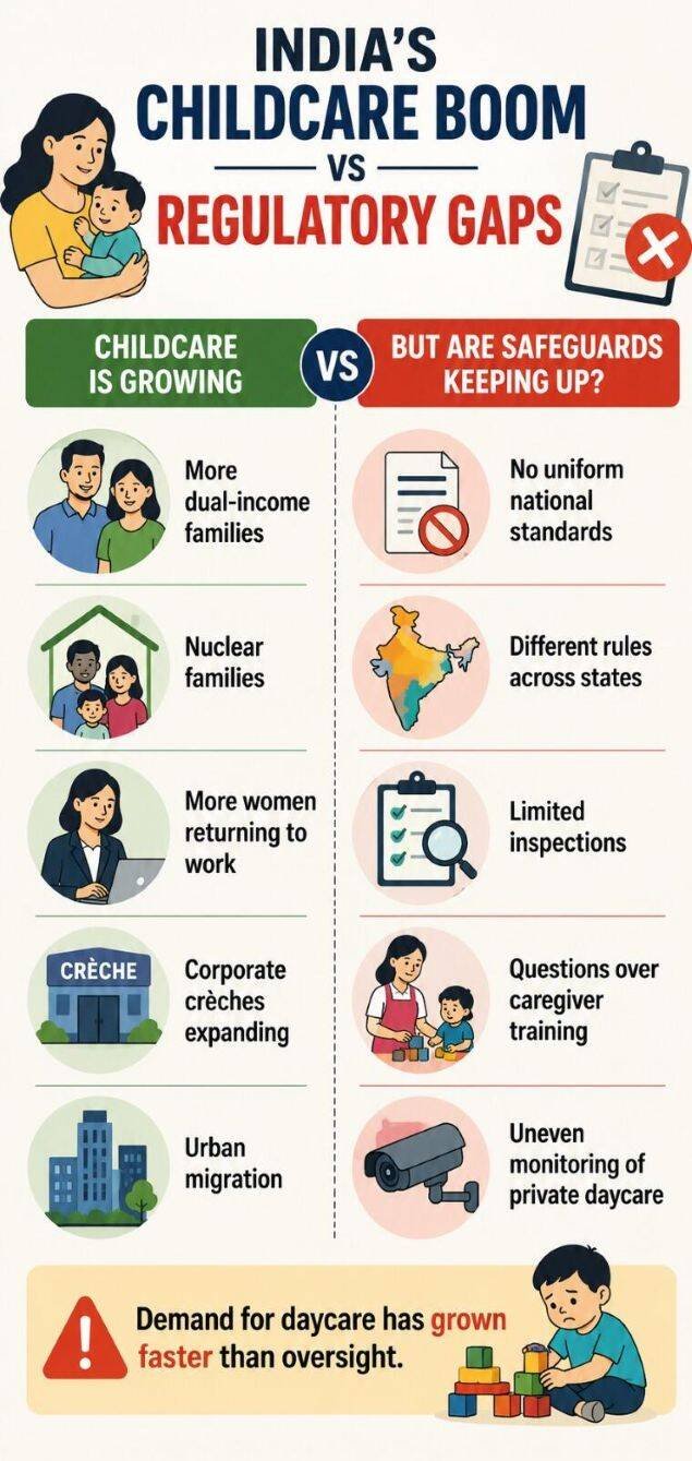 India's childcare boom vs regulatory gaps