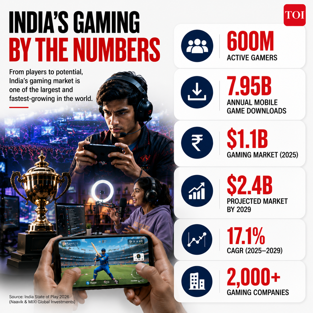 India's gaming by the numbers