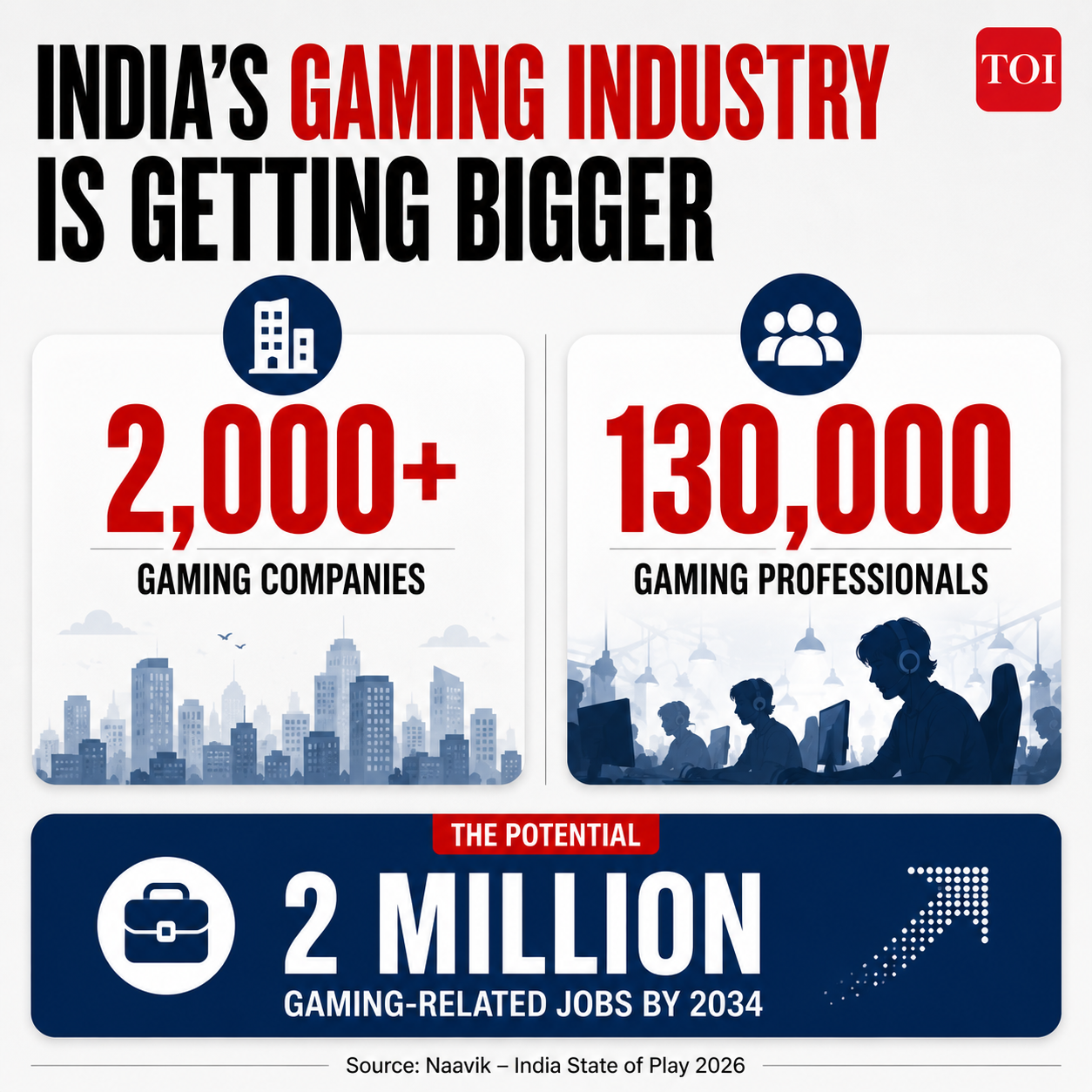 India's gaming industry is getting bigger
