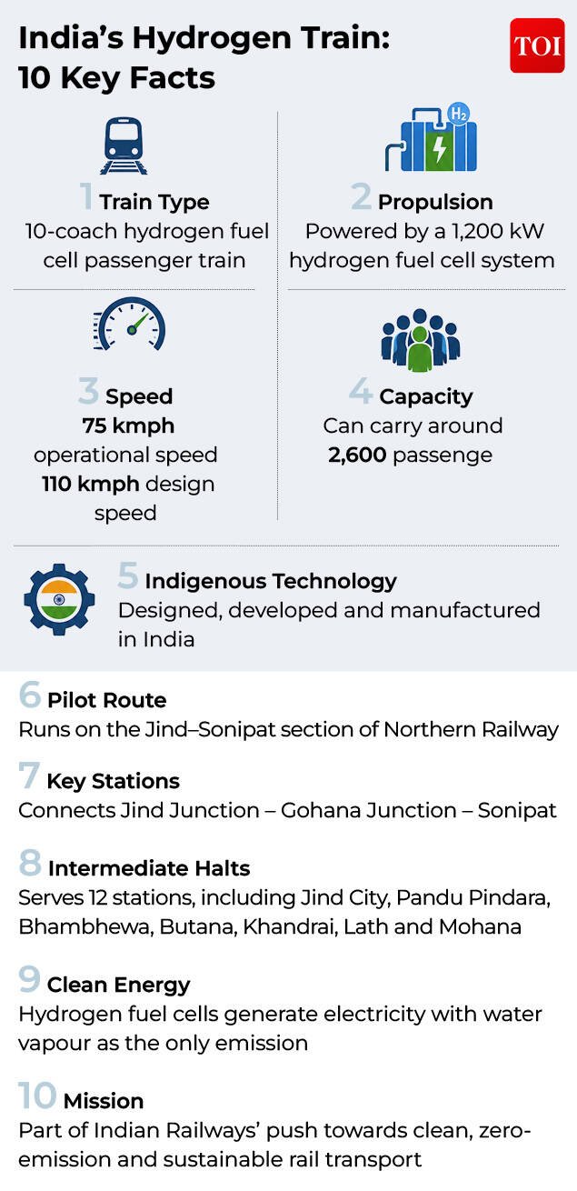 India’s Hydrogen Train Facts