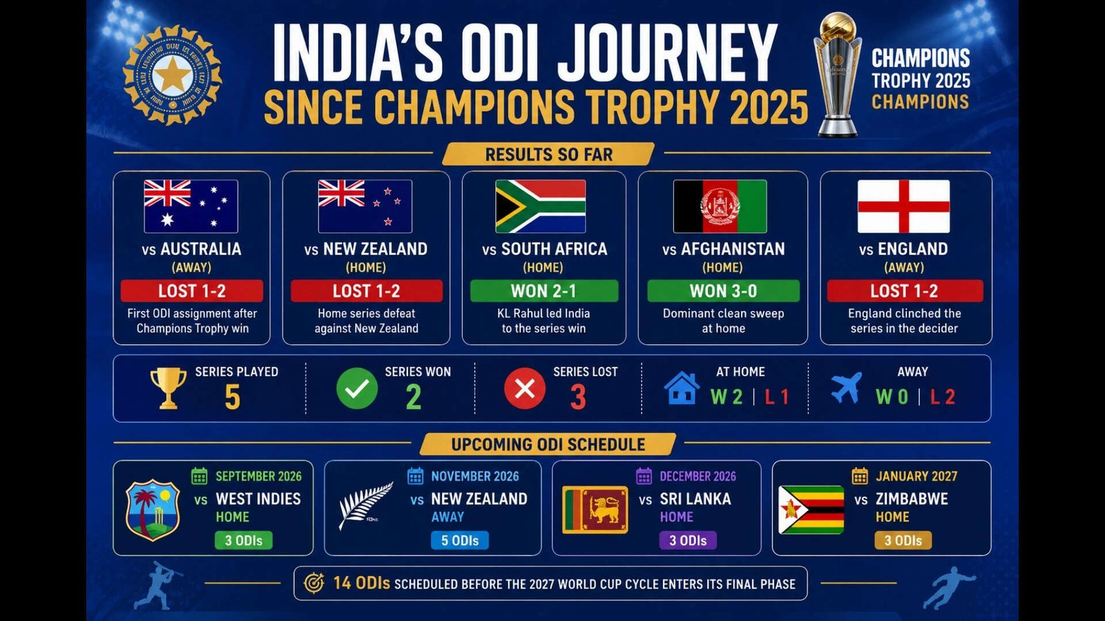 India's ODI schedule