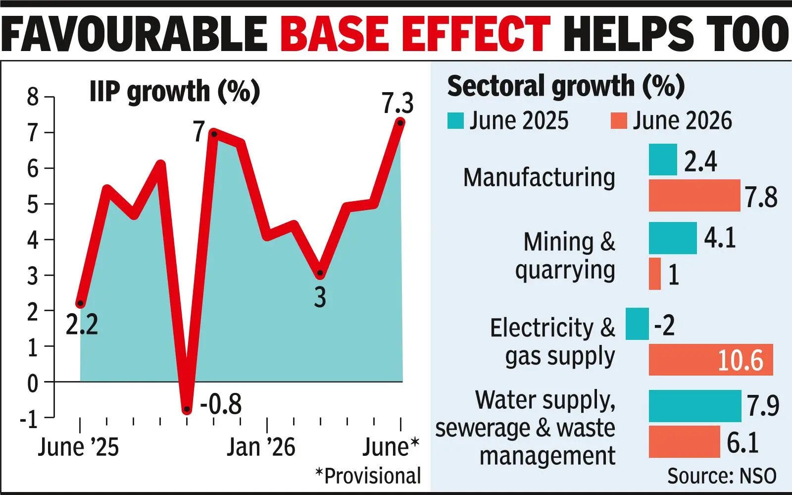 Industrial output growth