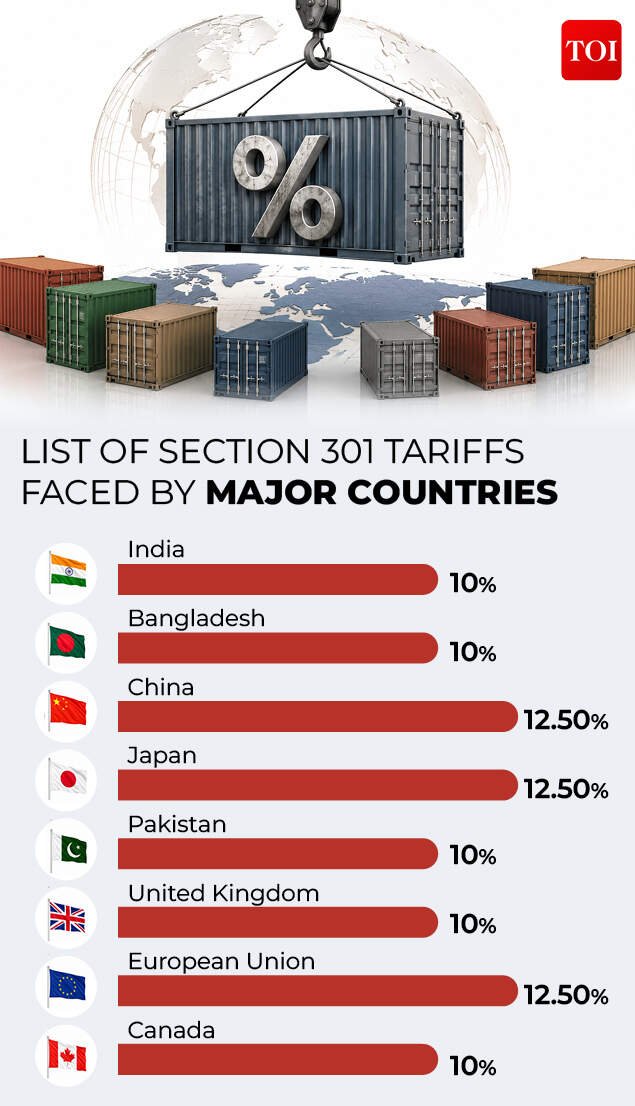 LIST OF SECTION 301 TARIFFS