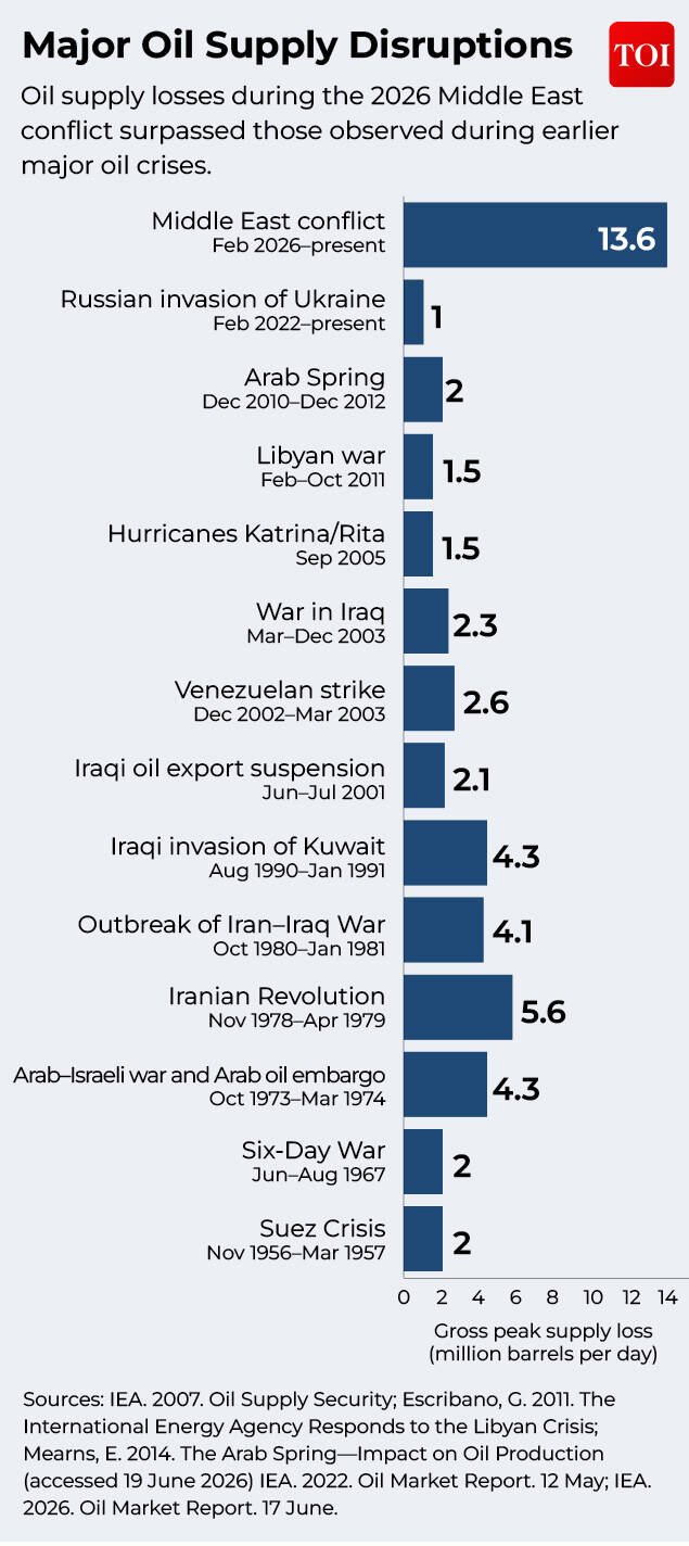 Major Oil Supply Disruptions