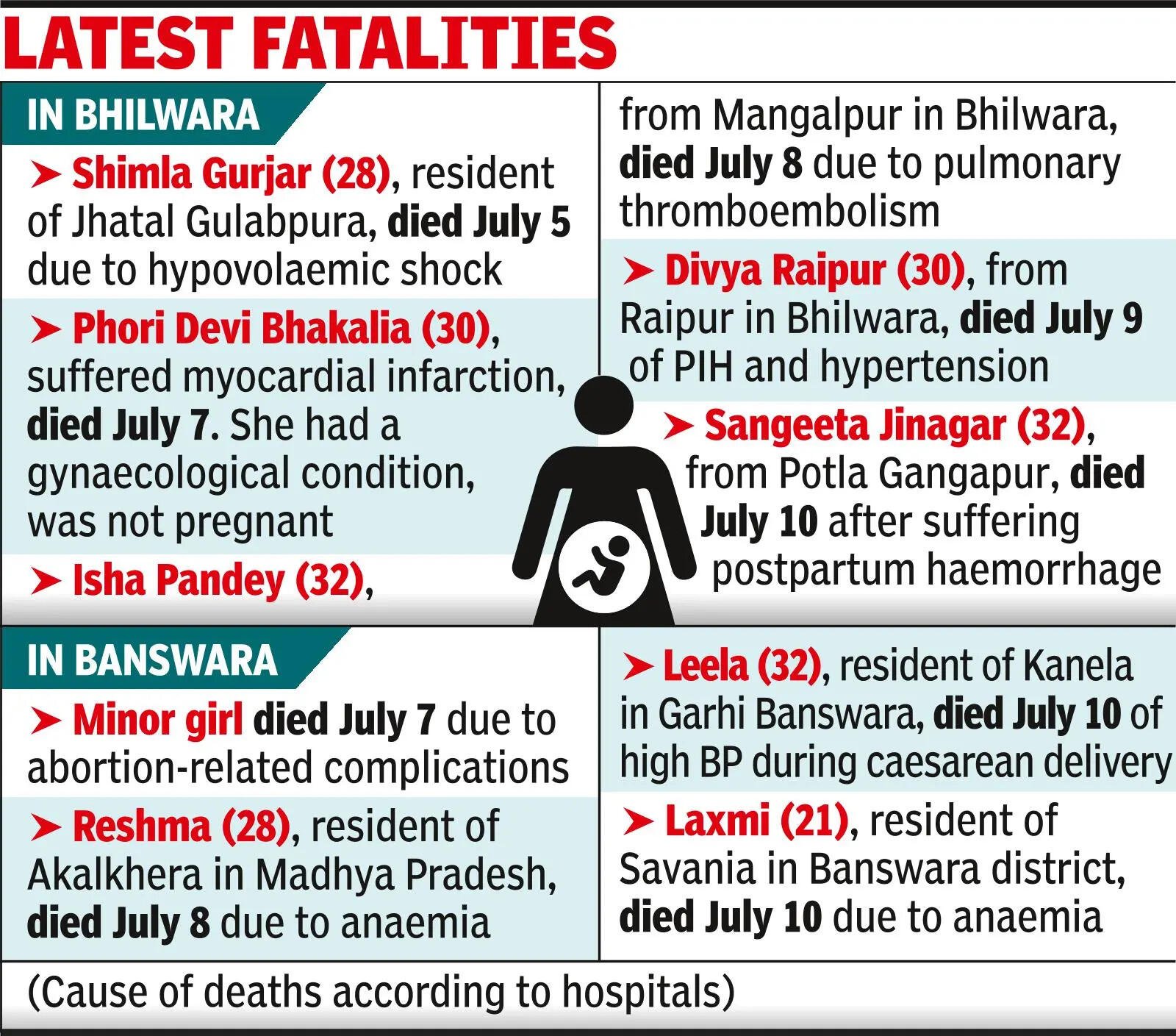 Maternal mortality crisis in Rajasthan: 9 deaths in 6 days