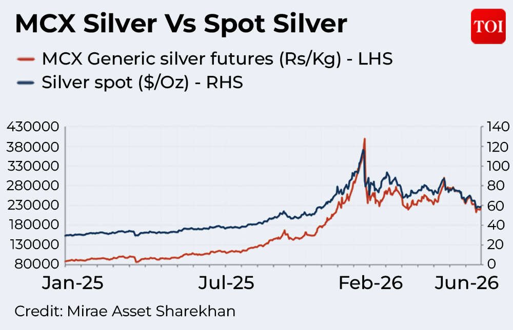 MCX Silver vs Spot Silver