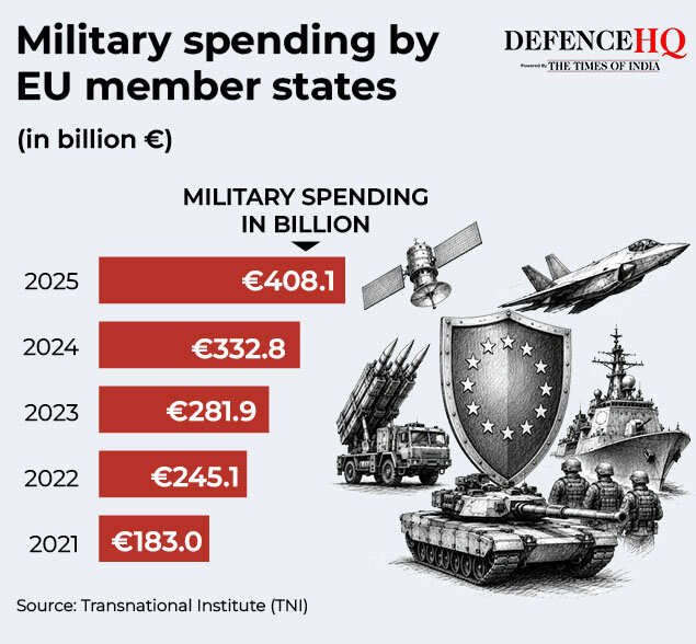 Military spending by EU member states