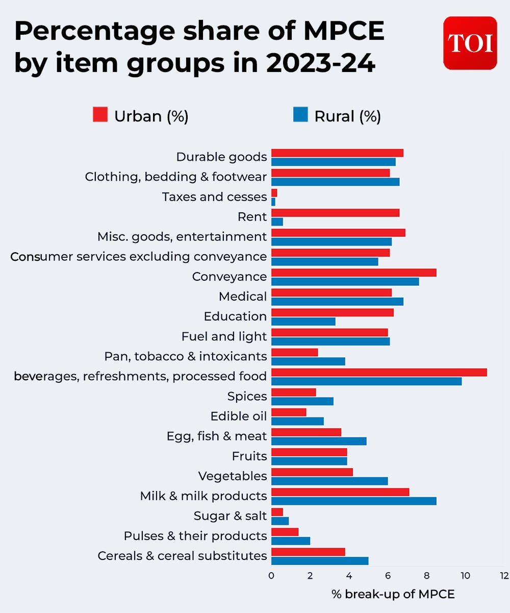 Monthly per capita expenditure according to the HCES Report 2023-2024